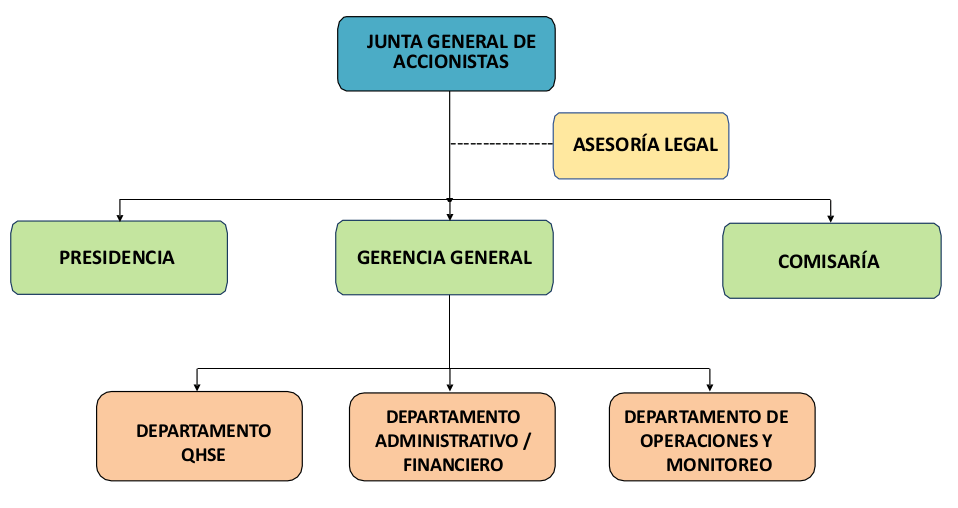 Organigrama Estructural
